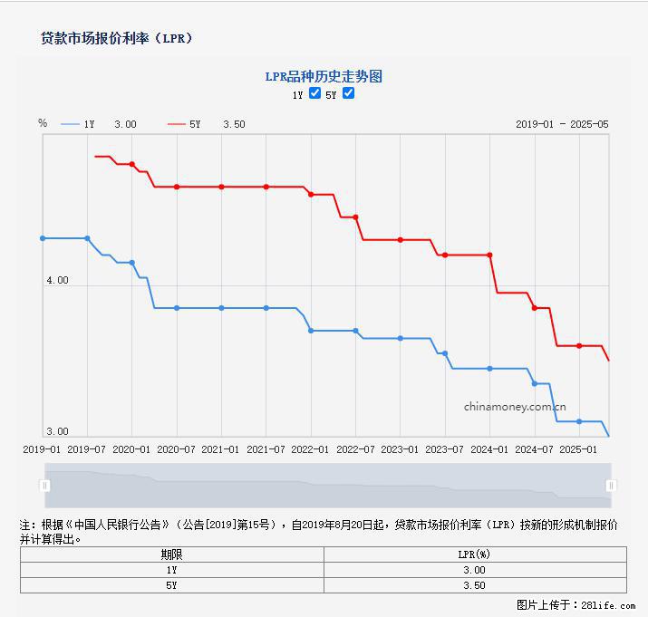 重磅！降息！桂林房贷利率3.0% - 正定生活资讯 - 正定28生活网 zd.28life.com